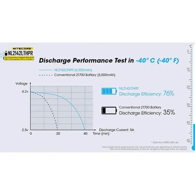 Nitecore NL2142LTHPR Li-ion 21700 Batteri Low Temp - 4200mAh, 3,6V, Max 15A, USB-C Laddning - Action King