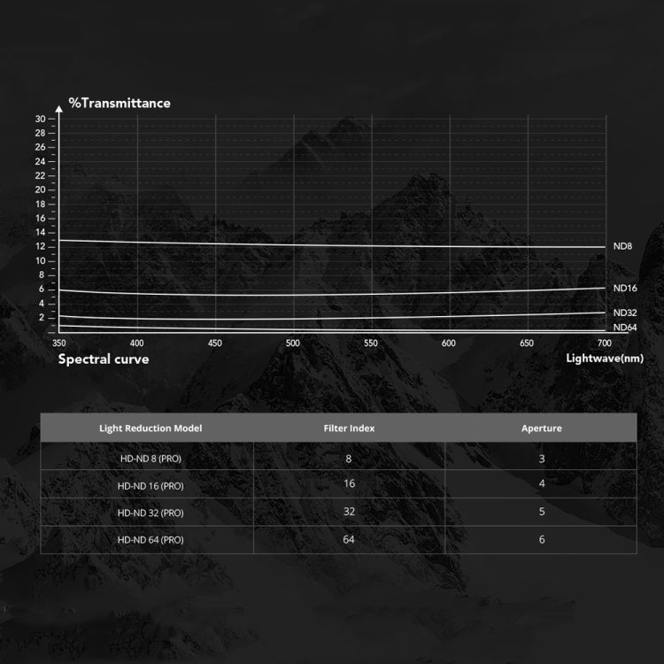 Filterkit till DJI Osmo Action 3 från PGYTECH, inklusive ND-filter och CPL-filter för filminspelning.